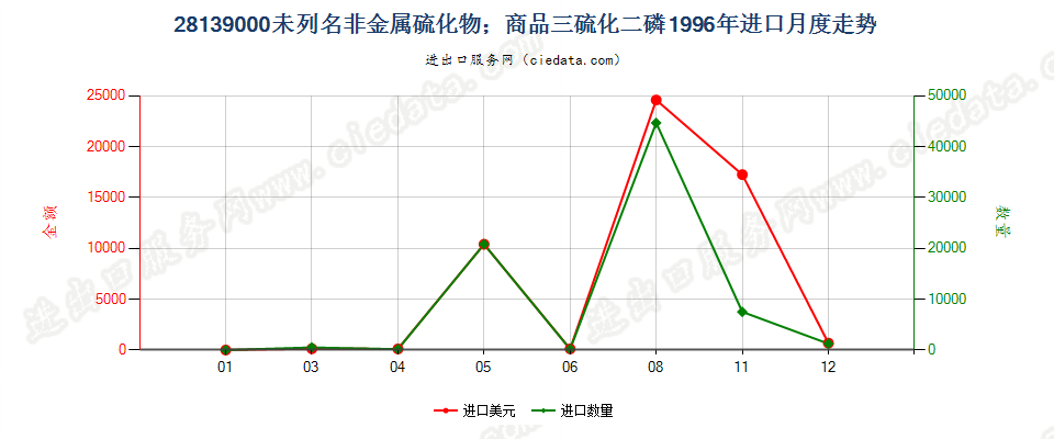 28139000未列名非金属硫化物；商品三硫化二磷进口1996年月度走势图