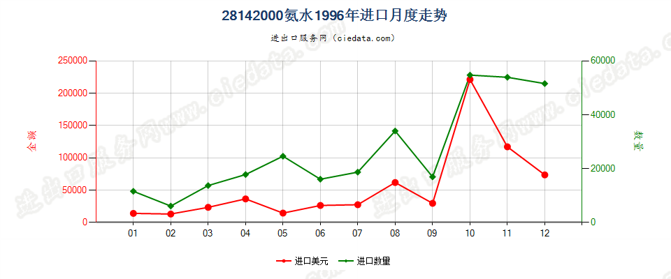 28142000氨水进口1996年月度走势图