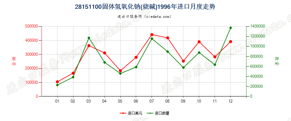 28151100固体氢氧化钠进口1996年月度走势图