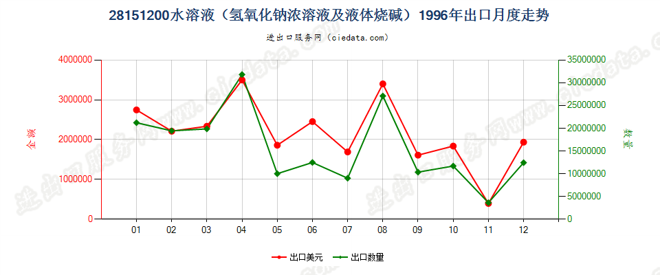 28151200氢氧化钠水溶液出口1996年月度走势图