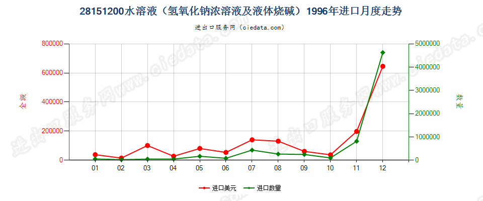 28151200氢氧化钠水溶液进口1996年月度走势图