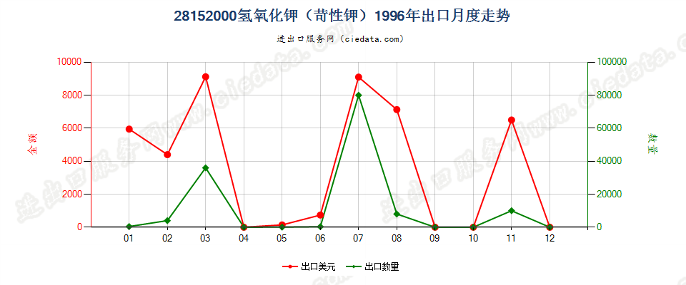 28152000氢氧化钾（苛性钾）出口1996年月度走势图