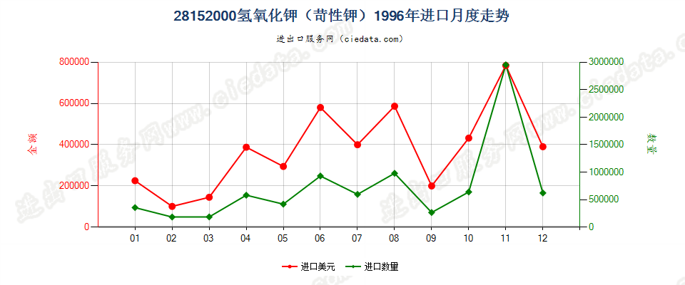 28152000氢氧化钾（苛性钾）进口1996年月度走势图