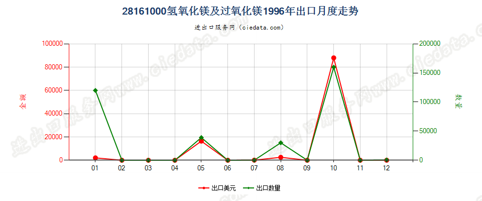 28161000氢氧化镁及过氧化镁出口1996年月度走势图