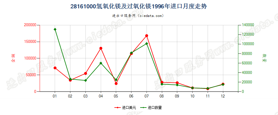 28161000氢氧化镁及过氧化镁进口1996年月度走势图