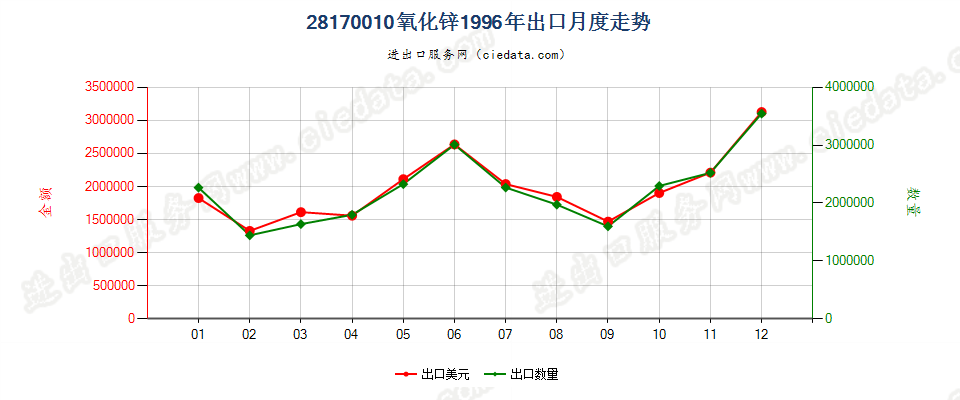 28170010氧化锌出口1996年月度走势图