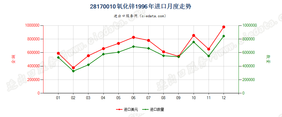 28170010氧化锌进口1996年月度走势图