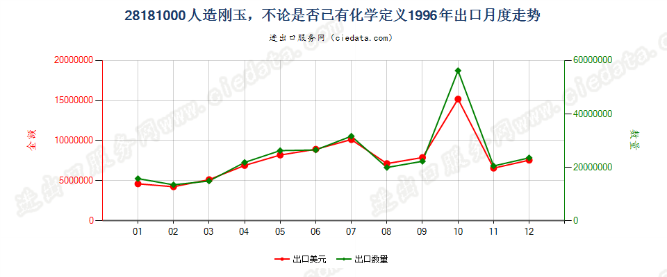 28181000(2008stop)人造刚玉，不论是否已有化学定义出口1996年月度走势图