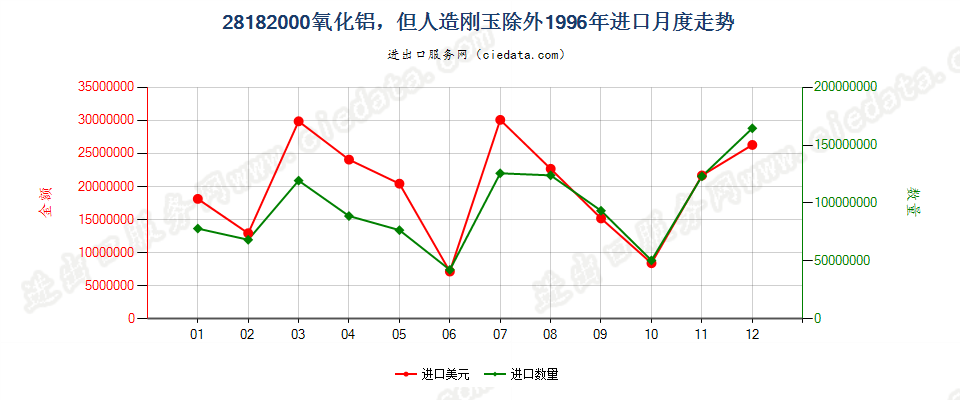 28182000氧化铝，但人造刚玉除外进口1996年月度走势图