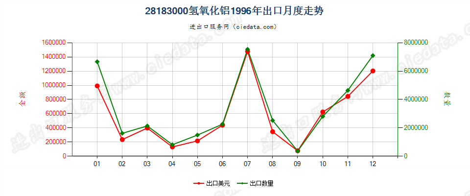 28183000氢氧化铝出口1996年月度走势图