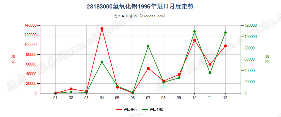 28183000氢氧化铝进口1996年月度走势图