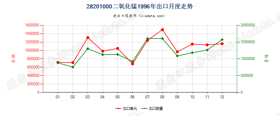 28201000二氧化锰出口1996年月度走势图