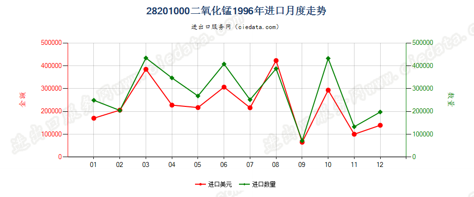 28201000二氧化锰进口1996年月度走势图