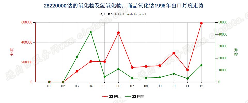 28220000出口1996年月度走势图