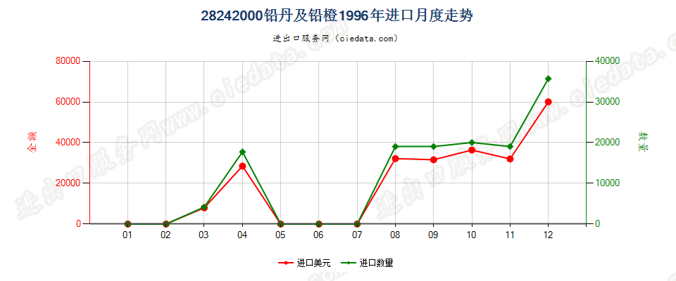 28242000(2007stop)铅丹及铅橙进口1996年月度走势图