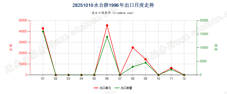 28251010水合肼出口1996年月度走势图