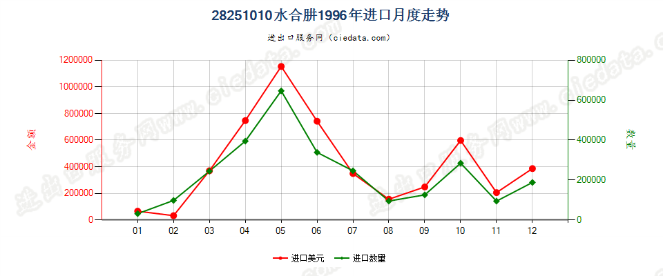 28251010水合肼进口1996年月度走势图