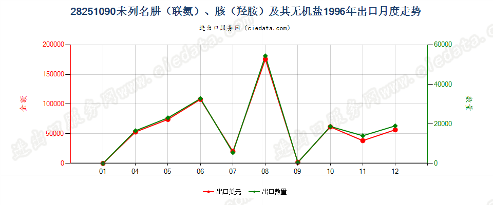 28251090未列名肼（联氨）、胲（羟胺）及其无机盐出口1996年月度走势图