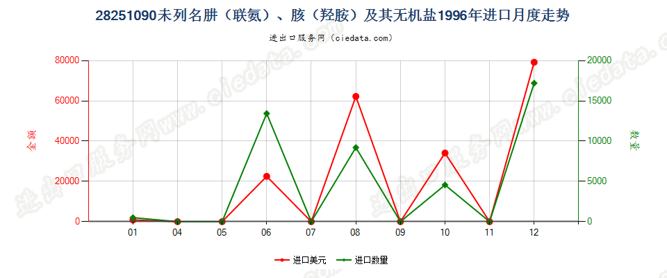 28251090未列名肼（联氨）、胲（羟胺）及其无机盐进口1996年月度走势图