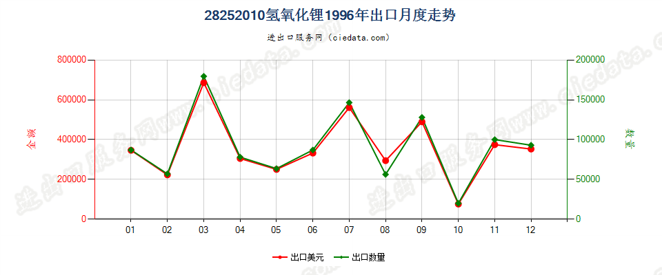 28252010氢氧化锂出口1996年月度走势图