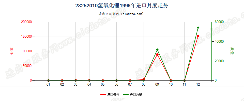 28252010氢氧化锂进口1996年月度走势图