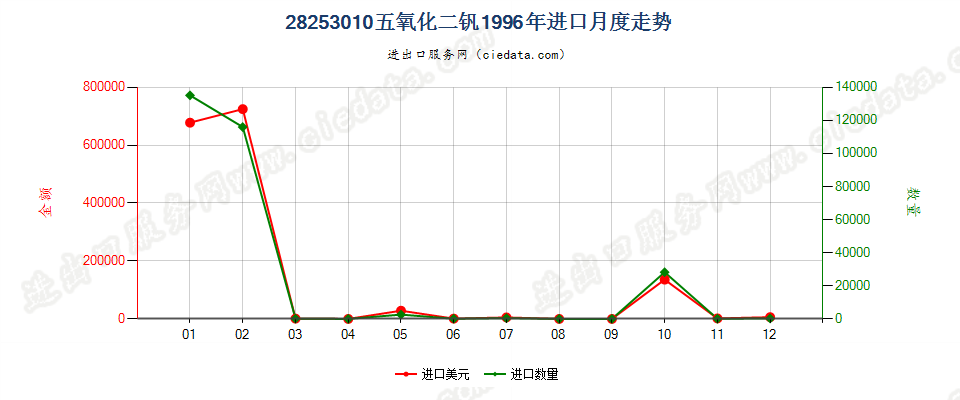 28253010五氧化二钒进口1996年月度走势图