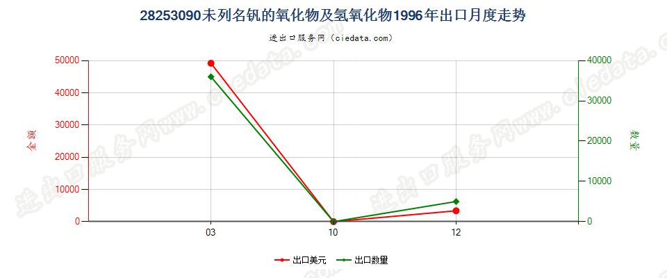 28253090未列名钒的氧化物及氢氧化物出口1996年月度走势图