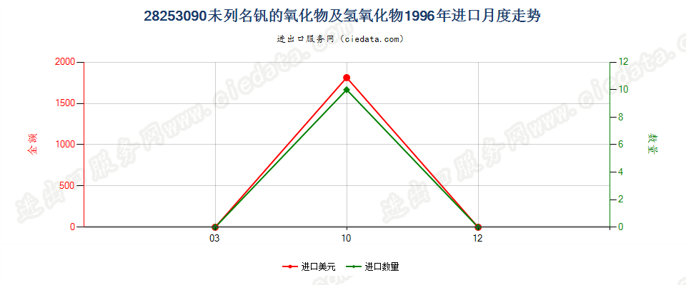 28253090未列名钒的氧化物及氢氧化物进口1996年月度走势图