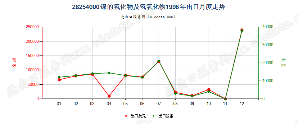 28254000镍的氧化物有氢氧化物出口1996年月度走势图