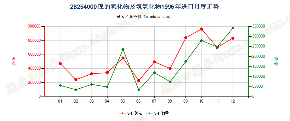 28254000镍的氧化物有氢氧化物进口1996年月度走势图