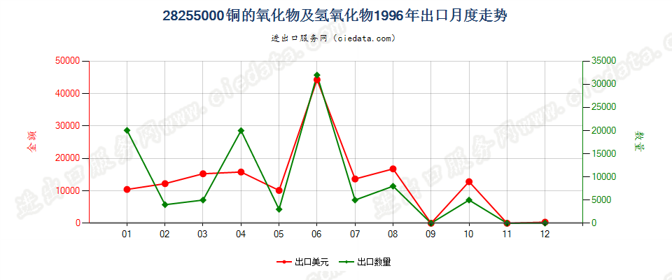 28255000铜的氧化物及氢氧化物出口1996年月度走势图