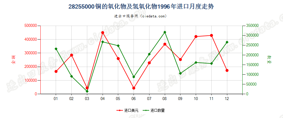 28255000铜的氧化物及氢氧化物进口1996年月度走势图