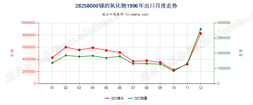 28258000锑的氧化物出口1996年月度走势图