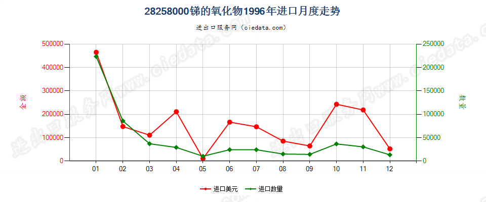 28258000锑的氧化物进口1996年月度走势图