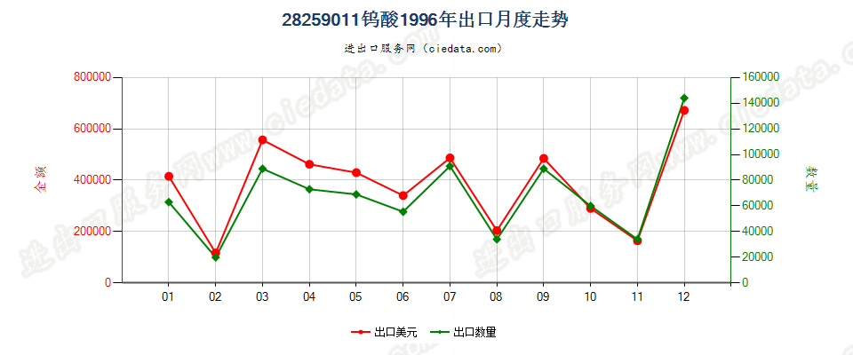 28259011钨酸出口1996年月度走势图