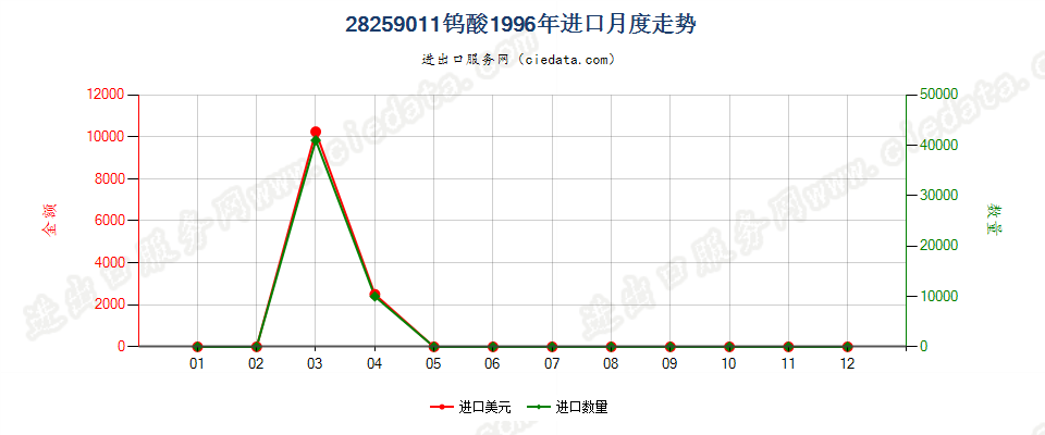 28259011钨酸进口1996年月度走势图