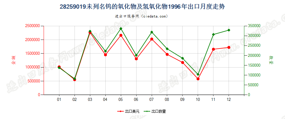 28259019未列名钨的氧化物及氢氧化物出口1996年月度走势图