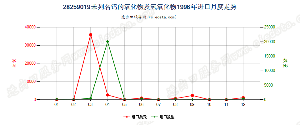 28259019未列名钨的氧化物及氢氧化物进口1996年月度走势图