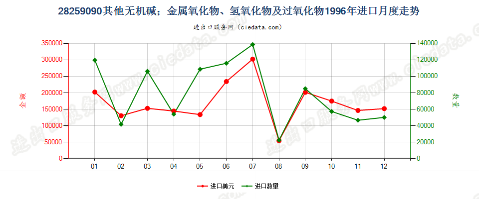 28259090未列名无机碱、金属氧化、氢氧化及过氧化物进口1996年月度走势图