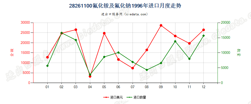 28261100(2007stop)氟化铵及氟化钠进口1996年月度走势图