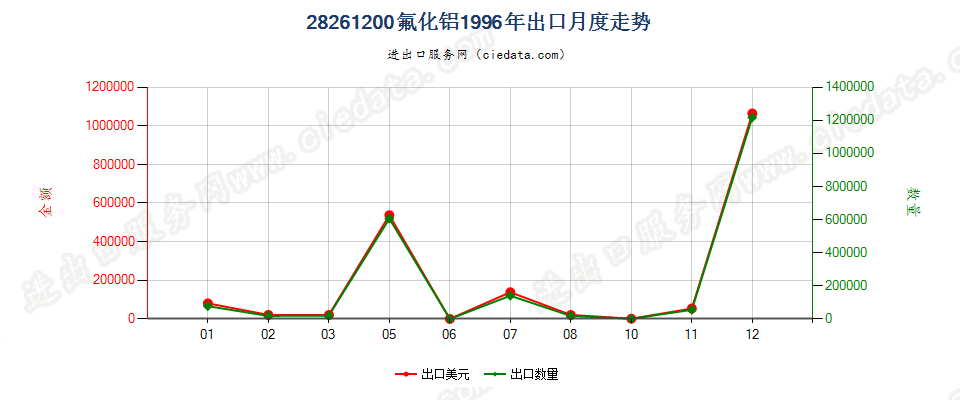 28261200(2010stop)氟化铝出口1996年月度走势图