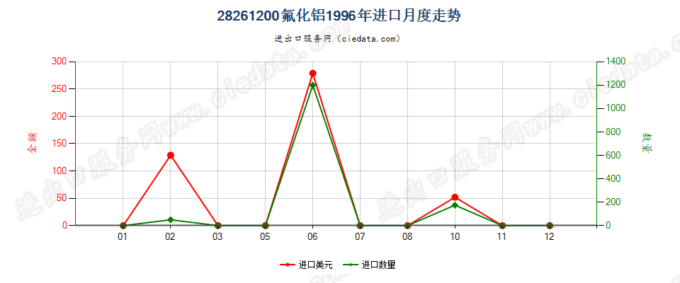 28261200(2010stop)氟化铝进口1996年月度走势图