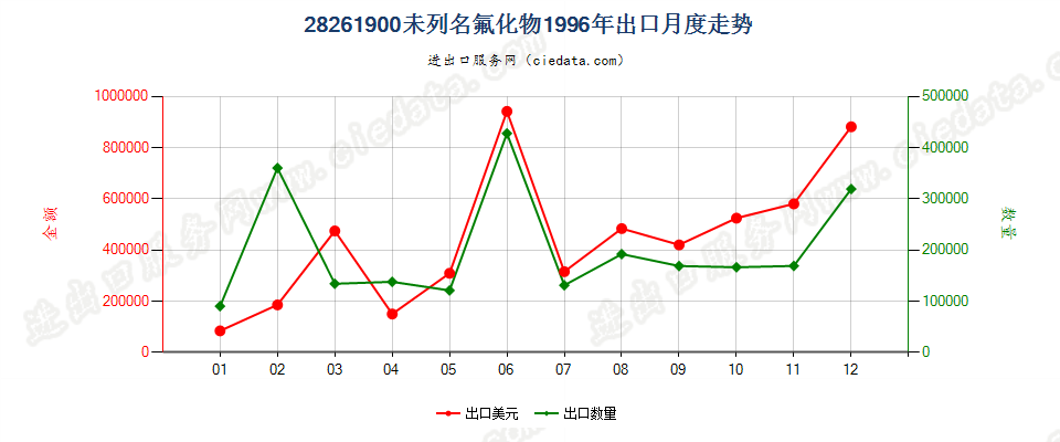 28261900(2007stop)未列名氟化物出口1996年月度走势图