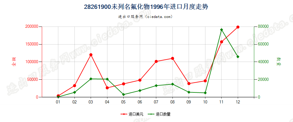 28261900(2007stop)未列名氟化物进口1996年月度走势图