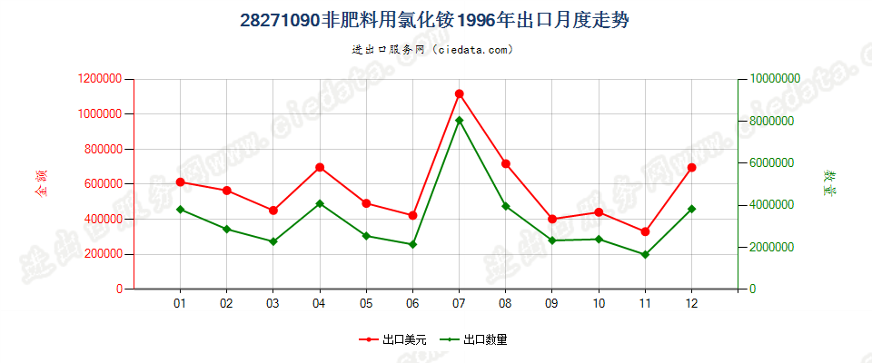 28271090非肥料用氯化铵出口1996年月度走势图