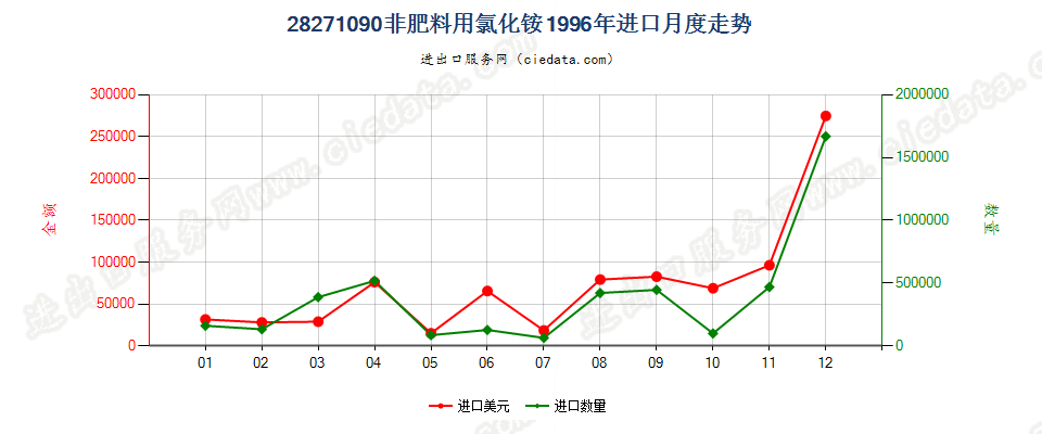 28271090非肥料用氯化铵进口1996年月度走势图