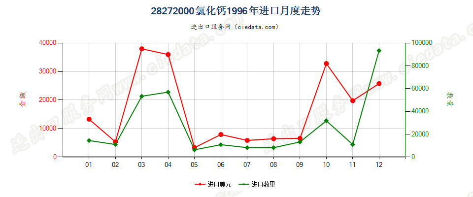 28272000氯化钙进口1996年月度走势图