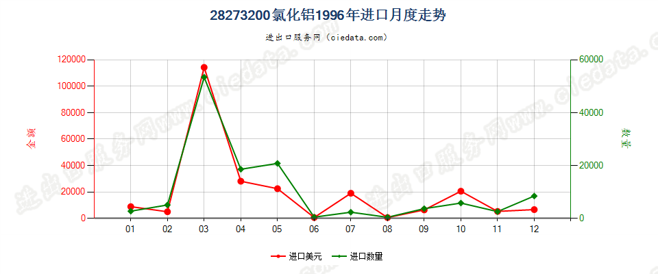 28273200氯化铝进口1996年月度走势图