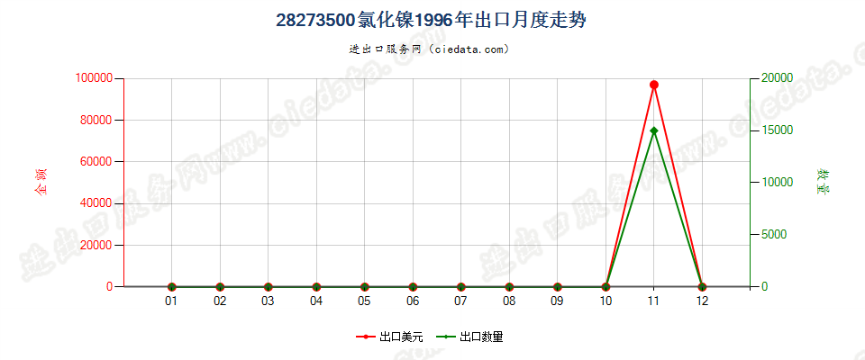 28273500氯化镍出口1996年月度走势图