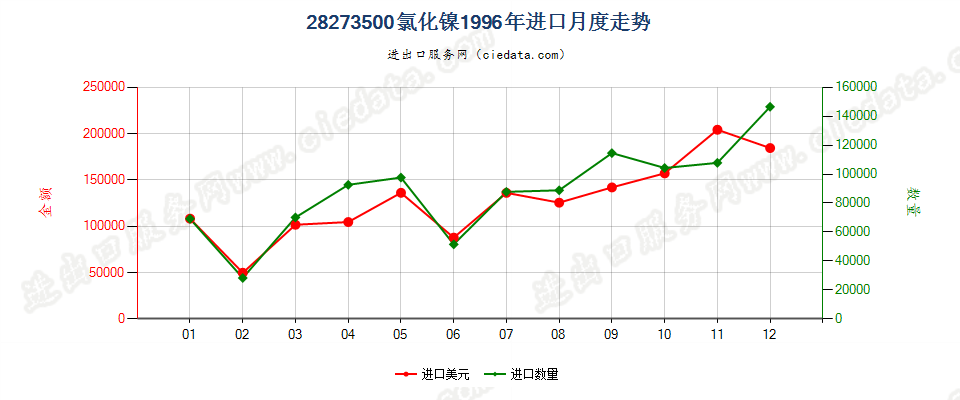 28273500氯化镍进口1996年月度走势图